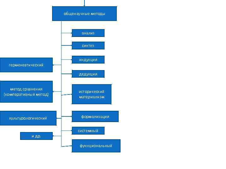 общенаучные методы анализ синтез герменевтический индукция дедукция метод сравнения (компаративный метод) культурологический и др.