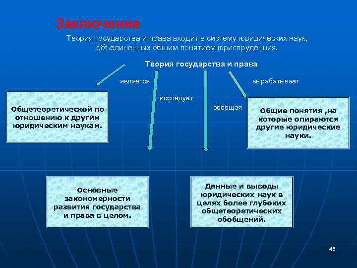 Заключение Теория государства и права входит в систему юридических наук, объединенных общим понятием юриспруденция.