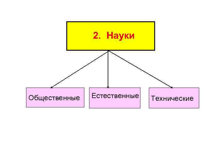 Естественные и социальные науки. Естественные и общественные науки. Общественные науки делятся на:. Естественные технические общественные. Естественные технические и общественные науки.