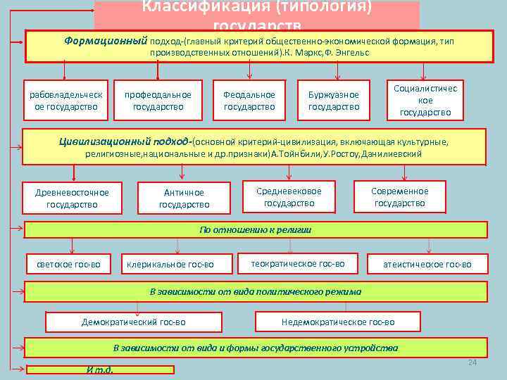 Классификация (типология) государств Формационный подход-(главный критерий общественно-экономической формация, тип производственных отношений). К. Маркс, Ф.