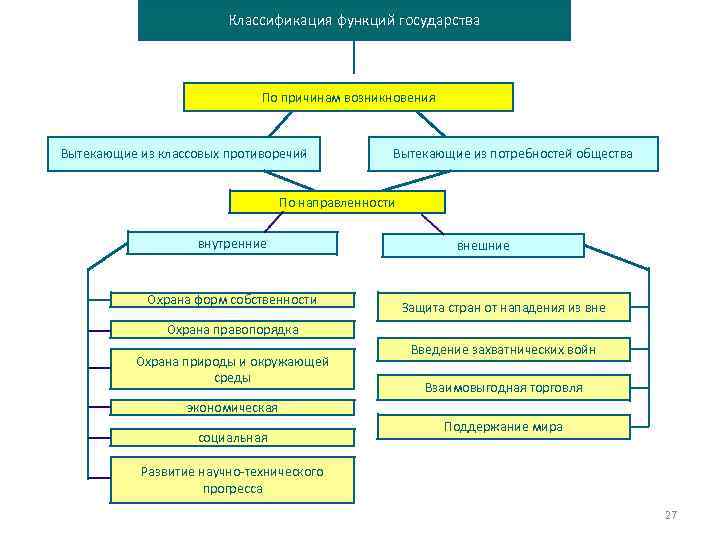 Классификация функций государства По причинам возникновения Вытекающие из классовых противоречий Вытекающие из потребностей общества