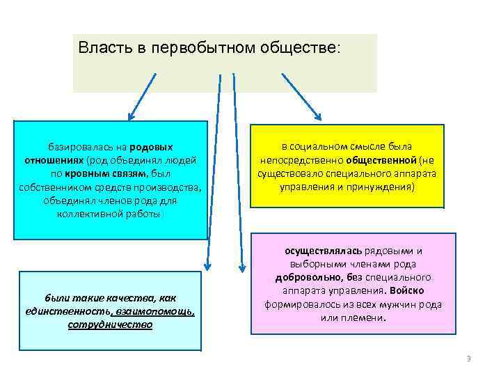 Схема признаки власти