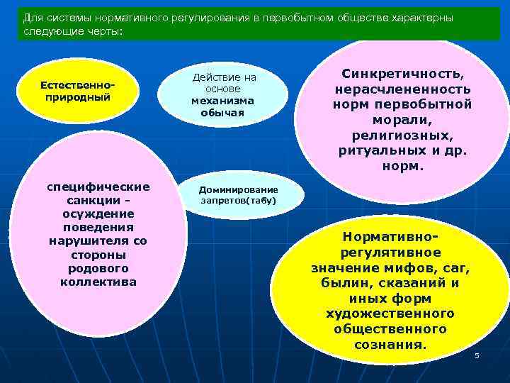 Для системы нормативного регулирования в первобытном обществе характерны следующие черты: Естественноприродный Специфические санкции осуждение