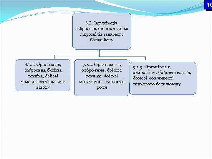 10 3. 2. Організація, озброєння, бойова техніка підрозділів танкового батальйону 3. 2. 1. Організація,