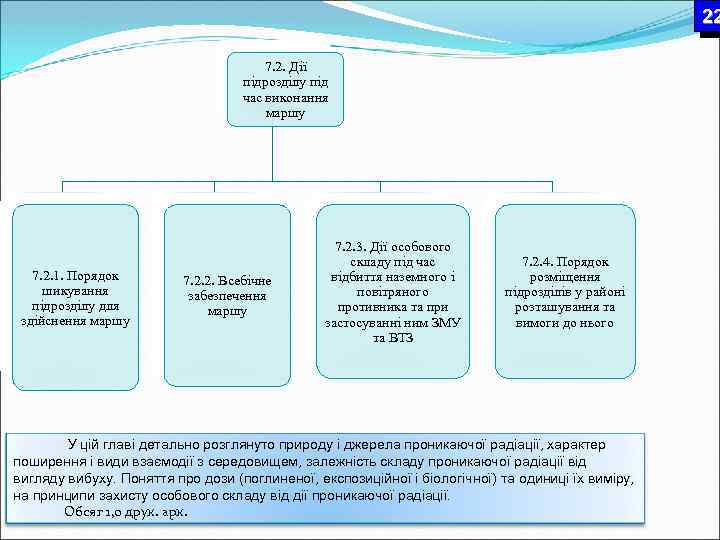 22 7. 2. Дії підрозділу під час виконання маршу 7. 2. 1. Порядок шикування
