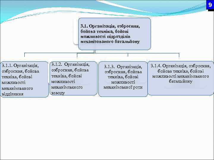 9 3. 1. Організація, озброєння, бойова техніка, бойові можливості підрозділів механізованого батальйону 3. 1.