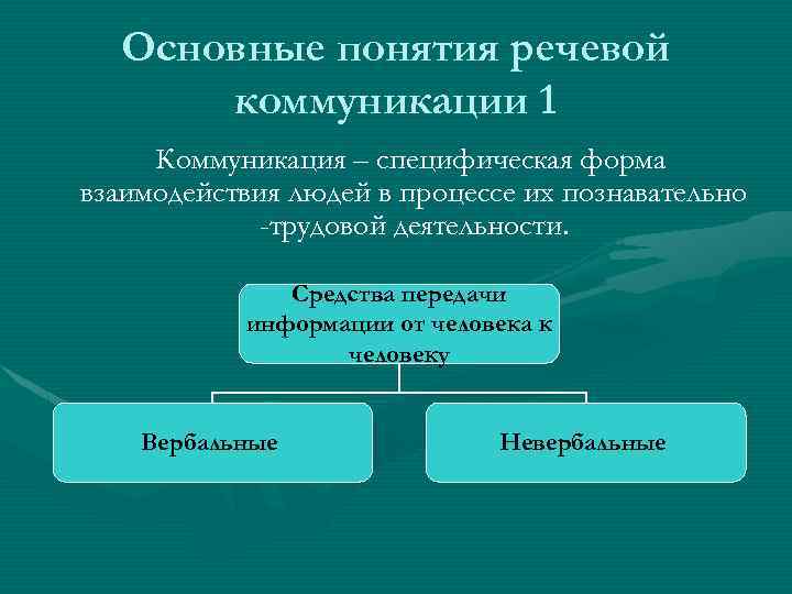 Основные понятия речевой коммуникации 1 Коммуникация – специфическая форма взаимодействия людей в процессе их