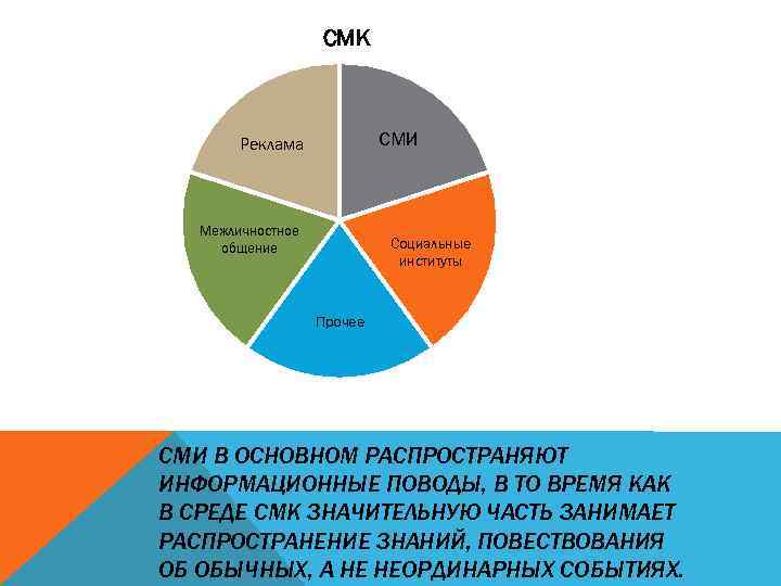 СМК СМИ Реклама Межличностное общение Социальные институты Прочее СМИ В ОСНОВНОМ РАСПРОСТРАНЯЮТ ИНФОРМАЦИОННЫЕ ПОВОДЫ,