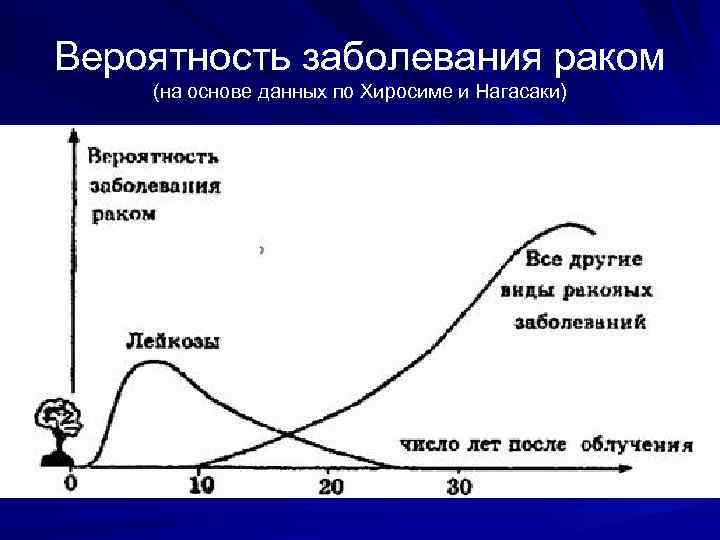 Вероятность заболевания раком (на основе данных по Хиросиме и Нагасаки) 