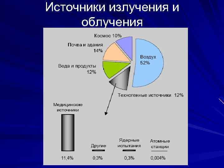 Источники излучения и облучения 