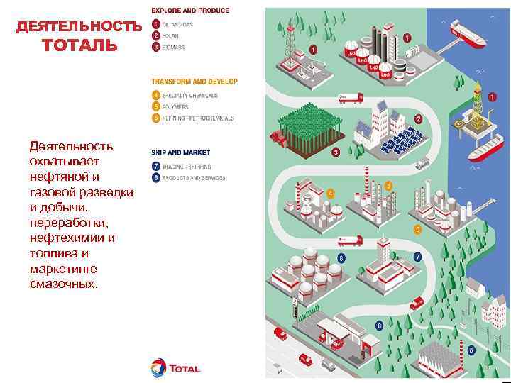 ДЕЯТЕЛЬНОСТЬ ТОТАЛЬ Деятельность охватывает нефтяной и газовой разведки и добычи, переработки, нефтехимии и топлива