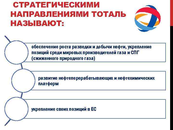 СТРАТЕГИЧЕСКИМИ НАПРАВЛЕНИЯМИ ТОТАЛЬ НАЗЫВАЮТ: обеспечение роста разведки и добычи нефти, укрепление позиций среди мировых