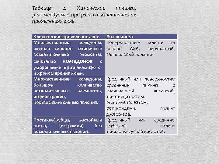 Таблица 2. Химические пилинги, рекомендуемые при различных клинических проявлениях акне. Клинические проявления акне Множественные