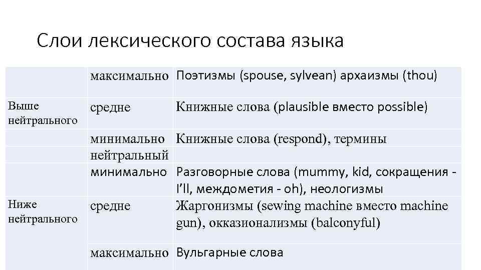 Слои лексического состава языка максимально Поэтизмы (spouse, sylvean) архаизмы (thou) Выше нейтрального средне Книжные