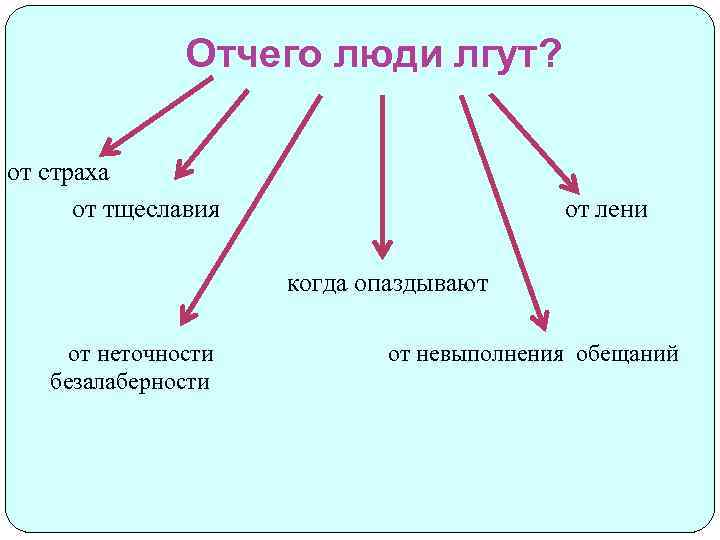 Отчего люди лгут? от страха от тщеславия от лени когда опаздывают от неточности от