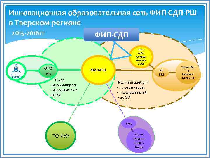 Инновационная образовательная сеть ФИП-СДП-РШ в Тверском регионе 2015 -2016 гг ФИП-СДП ФИПМОУ Рождест венская