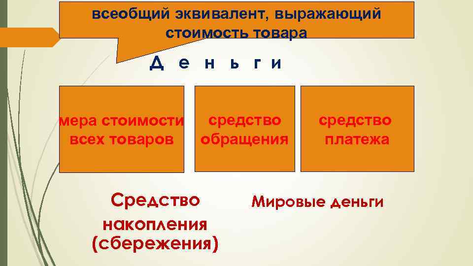 всеобщий эквивалент, выражающий стоимость товара Д е н ь г и мера стоимости всех