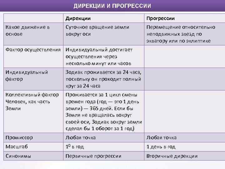 ДИРЕКЦИИ И ПРОГРЕССИИ Дирекции Какое движение в основе Прогрессии Суточное вращение земли вокруг оси