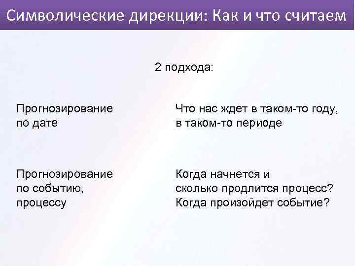 Символические дирекции: Как и что считаем 2 подхода: Прогнозирование по дате Что нас ждет