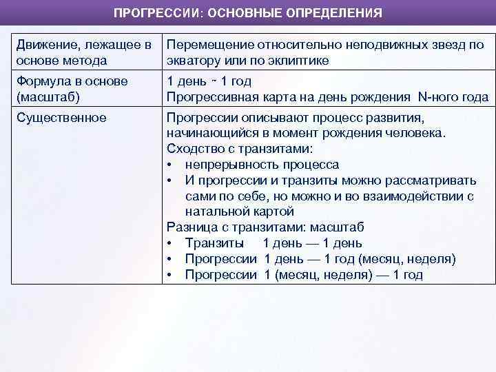 ПРОГРЕССИИ: ОСНОВНЫЕ ОПРЕДЕЛЕНИЯ Движение, лежащее в Перемещение относительно неподвижных звезд по основе метода экватору