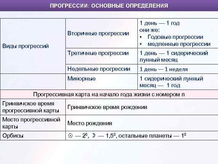 ПРОГРЕССИИ: ОСНОВНЫЕ ОПРЕДЕЛЕНИЯ Вторичные прогрессии Виды прогрессий 1 день — 1 год они же: