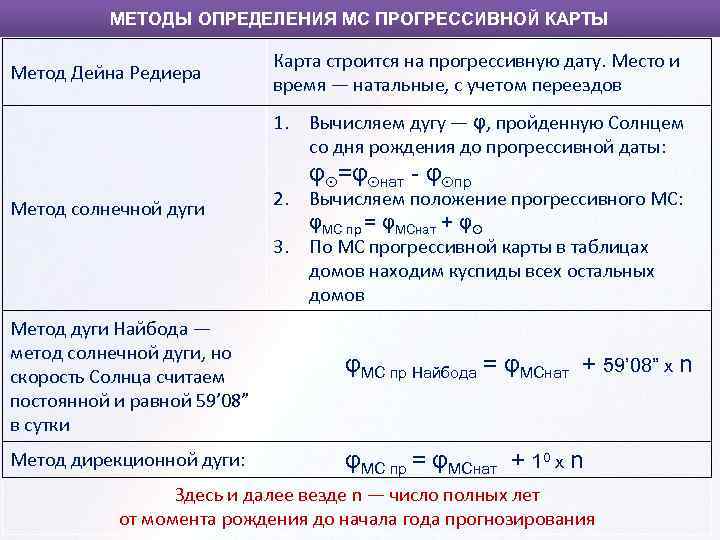 МЕТОДЫ ОПРЕДЕЛЕНИЯ МС ПРОГРЕССИВНОЙ КАРТЫ Метод Дейна Редиера Карта строится на прогрессивную дату. Место