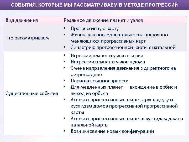 СОБЫТИЯ, КОТОРЫЕ МЫ РАССМАТРИВАЕМ В МЕТОДЕ ПРОГРЕССИЙ Вид движения Реальное движение планет и узлов