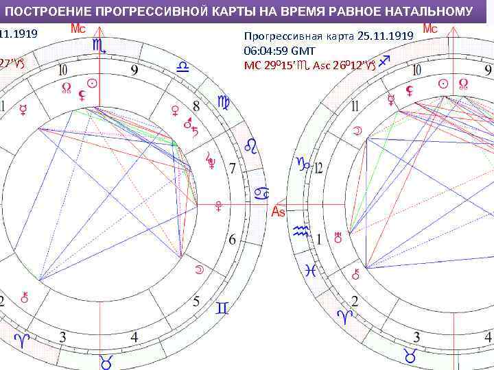 ПОСТРОЕНИЕ ПРОГРЕССИВНОЙ КАРТЫ НА ВРЕМЯ РАВНОЕ НАТАЛЬНОМУ 11. 1919 27’♑ Прогрессивная карта 25. 11.