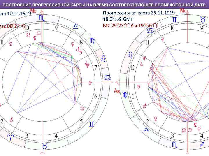 ПОСТРОЕНИЕ ПРОГРЕССИВНОЙ КАРТЫ НА ВРЕМЯ СООТВЕТСТВУЮЩЕЕ ПРОМЕЖУТОЧНОЙ ДАТЕ рта 10. 11. 1919 Asc 08027’♑