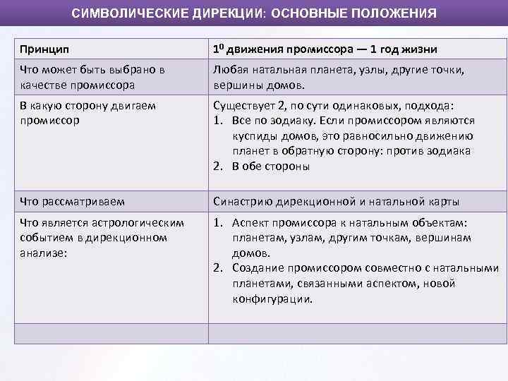 СИМВОЛИЧЕСКИЕ ДИРЕКЦИИ: ОСНОВНЫЕ ПОЛОЖЕНИЯ Принцип 10 движения промиссора — 1 год жизни Что может