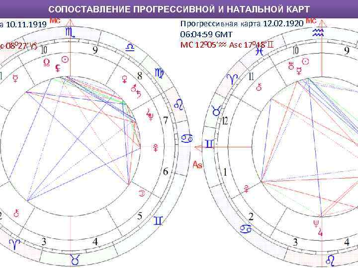 а 10. 11. 1919 c 08027’♑ ПРОГРЕССИИ: ОСНОВНЫЕ ОПРЕДЕЛЕНИЯ СОПОСТАВЛЕНИЕ ПРОГРЕССИВНОЙ И НАТАЛЬНОЙ КАРТ