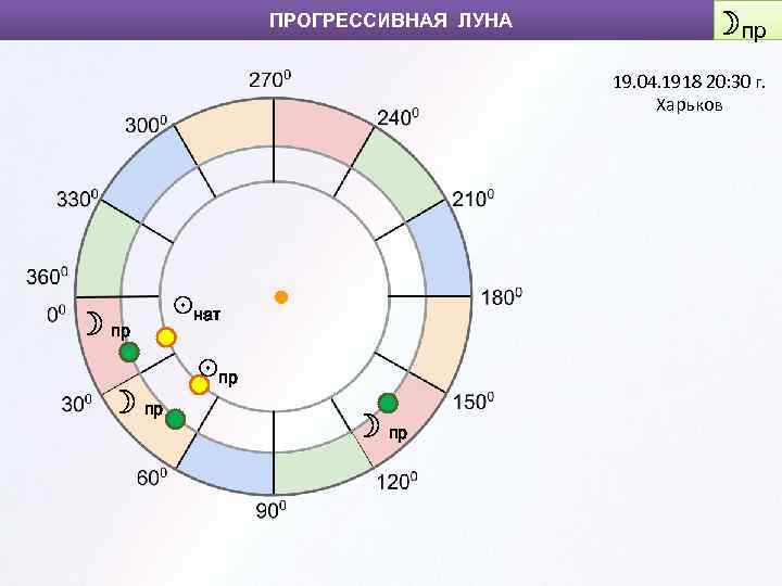 ПРОГРЕССИВНАЯ ЛУНА ☽пр 19. 04. 1918 20: 30 г. Харьков ☽ пр ☉нат ☉пр