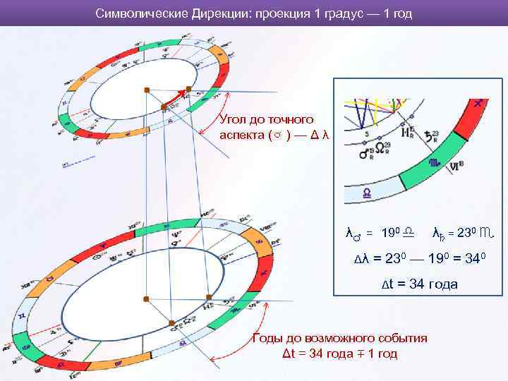 Символические Дирекции: проекция 1 градус — 1 год Угол до точного аспекта (☌ )