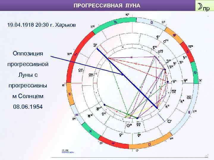 ПРОГРЕССИВНАЯ ЛУНА 19. 04. 1918 20: 30 г. Харьков Оппозиция прогрессивной Луны с прогрессивны