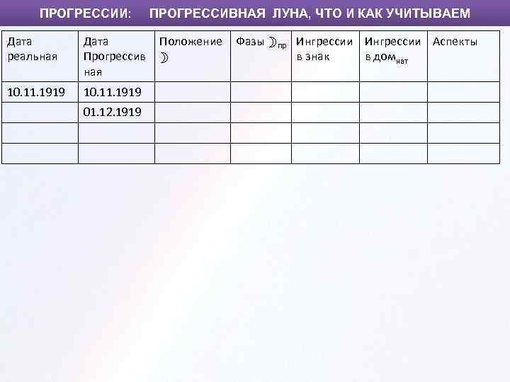 ПРОГРЕССИИ: Дата реальная Дата Прогрессив ная 10. 11. 1919 01. 12. 1919 ПРОГРЕССИВНАЯ ЛУНА,