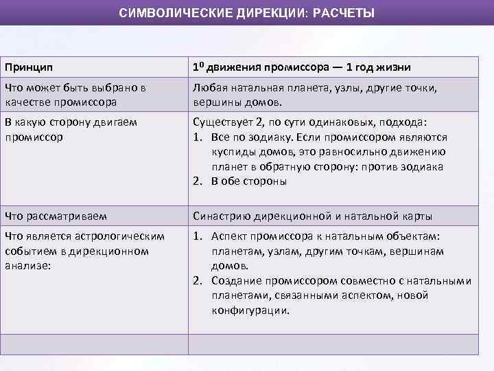 СИМВОЛИЧЕСКИЕ ДИРЕКЦИИ: РАСЧЕТЫ Принцип 10 движения промиссора — 1 год жизни Что может быть