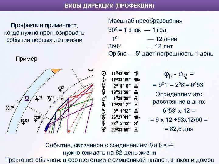 ВИДЫ ДИРЕКЦИЙ (ПРОФЕКЦИИ) Профекции применяют, когда нужно прогнозировать события первых лет жизни Пример Масштаб