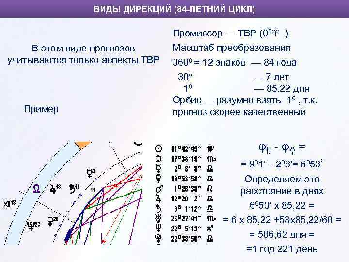 ВИДЫ ДИРЕКЦИЙ (84 -ЛЕТНИЙ ЦИКЛ) Промиссор — ТВР (00♈ ) В этом виде прогнозов