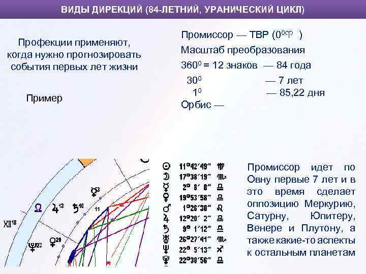 ВИДЫ ДИРЕКЦИЙ (84 -ЛЕТНИЙ, УРАНИЧЕСКИЙ ЦИКЛ) Профекции применяют, когда нужно прогнозировать события первых лет