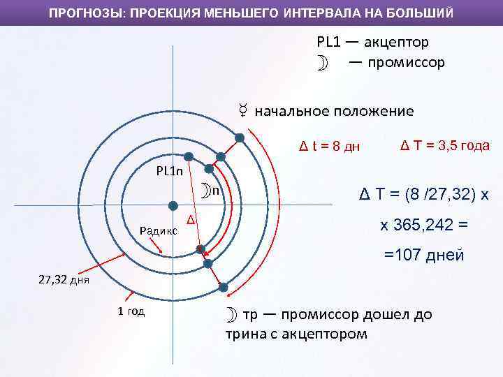 ПРОГНОЗЫ: ПРОЕКЦИЯ МЕНЬШЕГО ИНТЕРВАЛА НА БОЛЬШИЙ PL 1 — акцептор ☽ — промиссор ☿