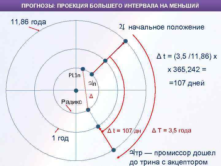 ПРОГНОЗЫ: ПРОЕКЦИЯ БОЛЬШЕГО ИНТЕРВАЛА НА МЕНЬШИЙ 11, 86 года ♃ начальное положение Δ t