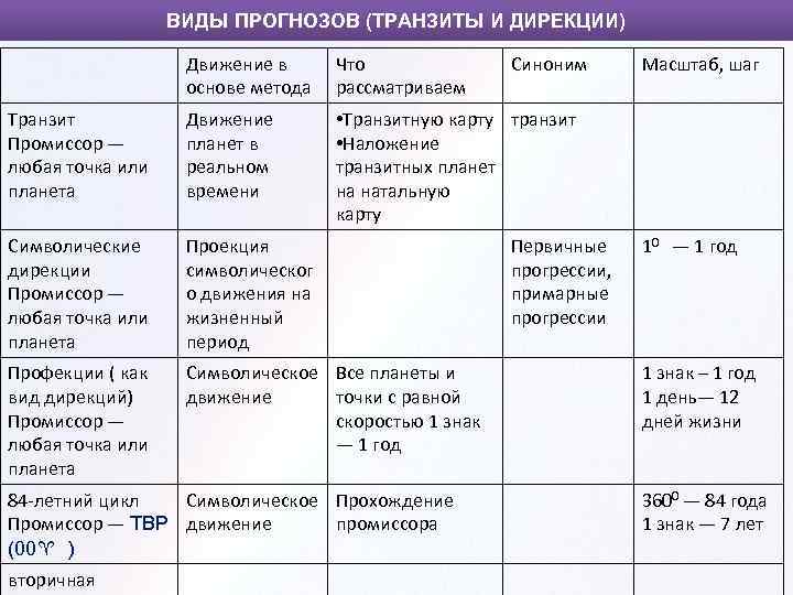 ВИДЫ ПРОГНОЗОВ (ТРАНЗИТЫ И ДИРЕКЦИИ) Движение в основе метода Что рассматриваем Транзит Промиссор —