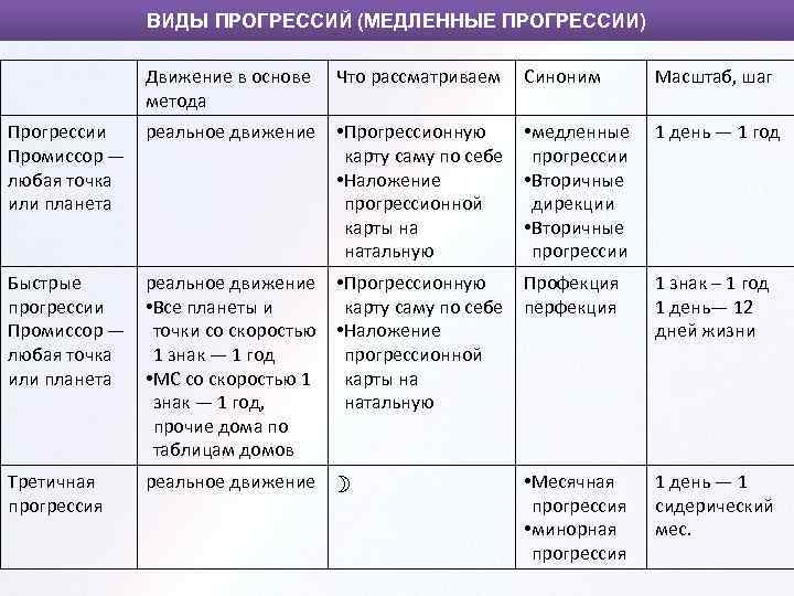 ВИДЫ ПРОГРЕССИЙ (МЕДЛЕННЫЕ ПРОГРЕССИИ) Движение в основе метода Что рассматриваем Синоним Масштаб, шаг Прогрессии