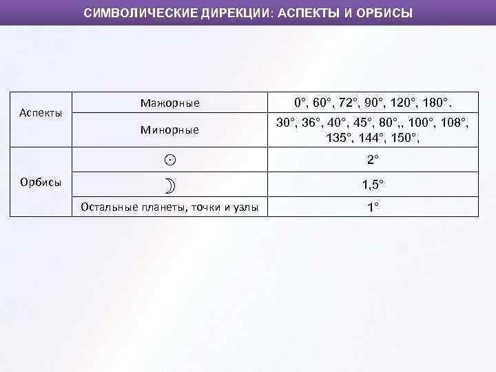 СИМВОЛИЧЕСКИЕ ДИРЕКЦИИ: АСПЕКТЫ И ОРБИСЫ Орбисы 0°, 60°, 72°, 90°, 120°, 180°. Минорные Аспекты