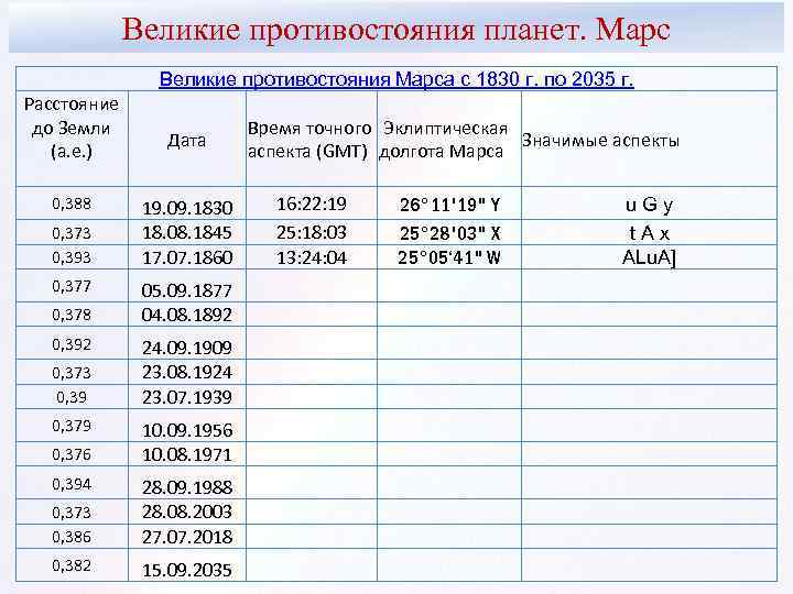 Великие противостояния планет. Марс Великие противостояния Марса с 1830 г. по 2035 г. Расстояние