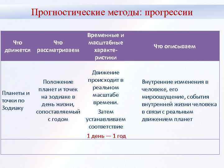 Прогностические методы: прогрессии Временные и Что масштабные движется рассматриваем характеристики Движение происходит в Положение