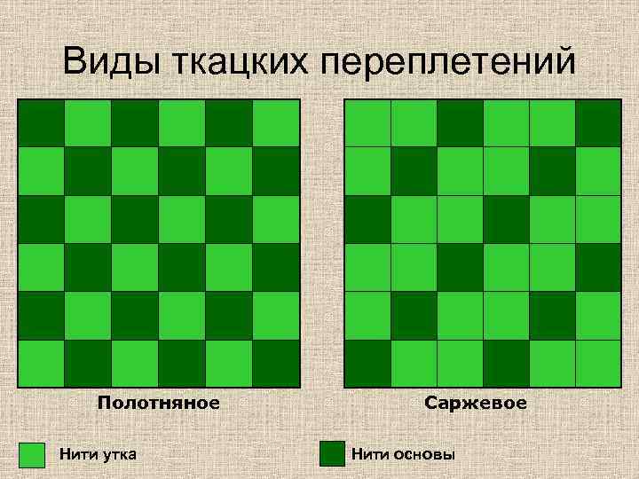 Виды ткацких переплетений Полотняное Нити утка Саржевое Нити основы 