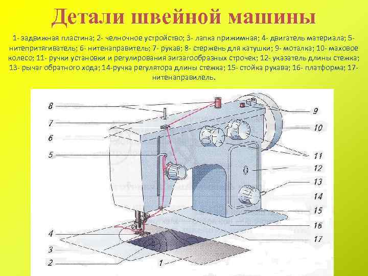 Детали швейной машины 1 - задвижная пластина; 2 - челночное устройство; 3 - лапка