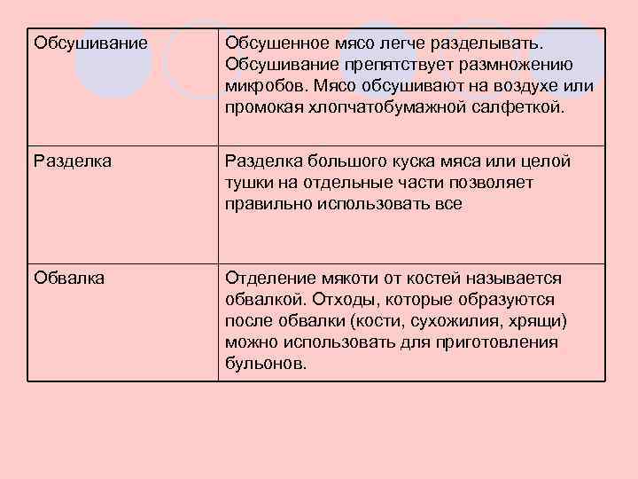 Обсушивание Обсушенное мясо легче разделывать. Обсушивание препятствует размножению микробов. Мясо обсушивают на воздухе или