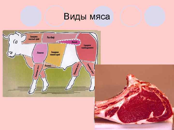 Виды мяса 